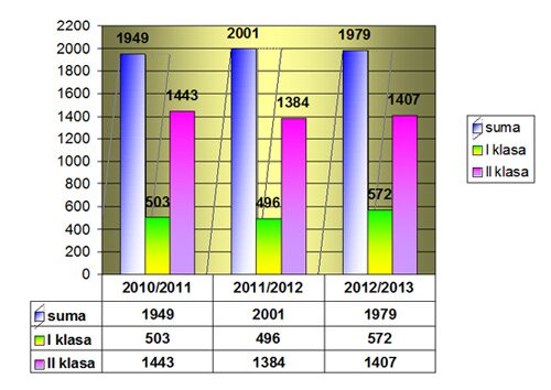 Pozyskanie sarny - rogaczy w sezonie łowieckim: 2010/2011; 2011/2012; oraz 2012/2013